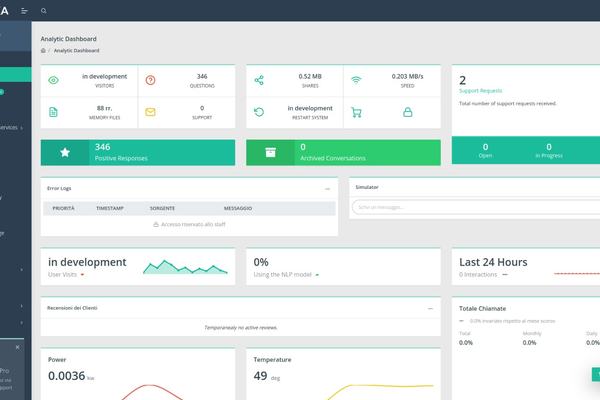 Dashboard AIKA Control che mostra analisi dati, risposte positive e richieste di supporto. Strumento essenziale per la gestione delle interazioni.